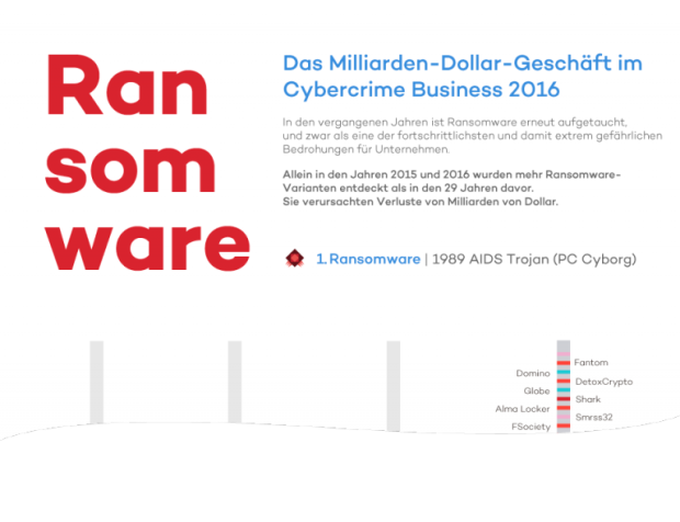 Infografik Ransomware, Bildquelle: Pressemitteilung Panda Labs