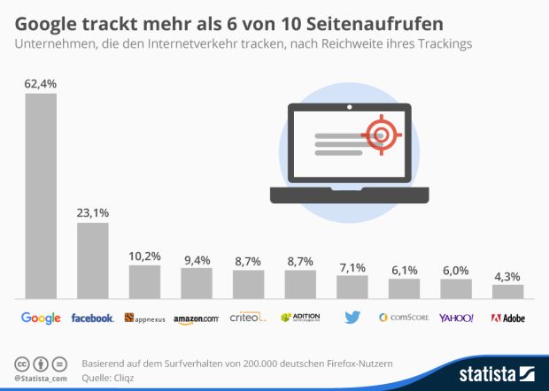 Übersicht, der Unternehmen, die den Internetverkehr tracken: