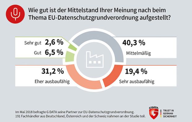 Mittelstand und DSGVO, Bildquelle: GDATA
