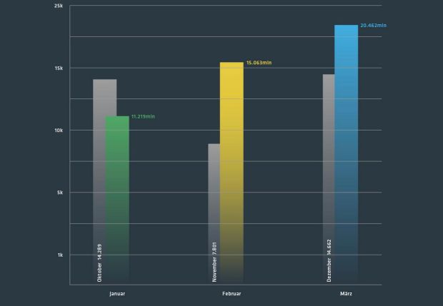 Insgesamt 20.462 Minuten befeuerten Cyber-Kriminelle Unternehmen im März mit DDoS-Attacken.