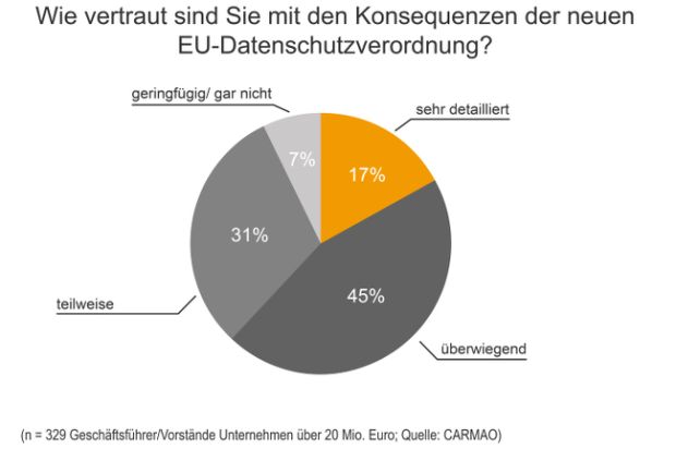 Kenntnisstand zur EU-Datenschutzverordnung