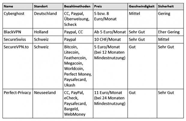 VPN-Anbieter: