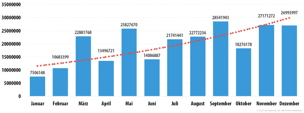 Zahl der schädlichen E-Mails im Spam im Jahr 2016, Bildquelle: Kaspersky Lab