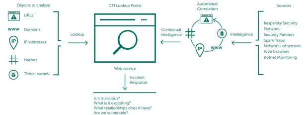 Kaspersky Threat Lookup, Bildquelle: Kaspersky Lab