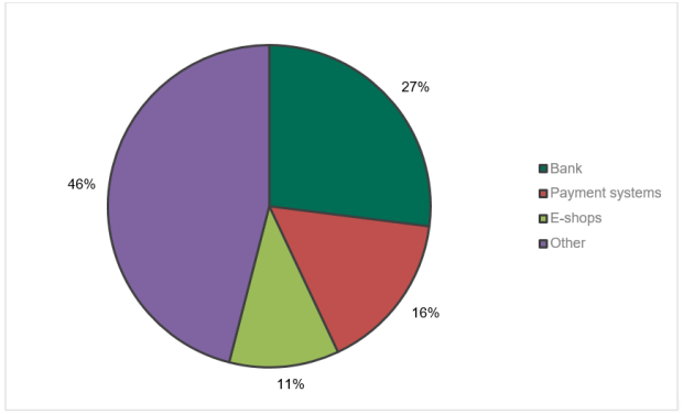 The distribution of different types of financial phishing detected by Kaspersky Lab 2017, Bildquelle: Kaspersky Lab
