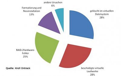 Gründe für den Verlust von Daten