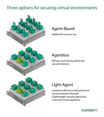 Kaspersky Lösungen für virtuelle Umgebungen