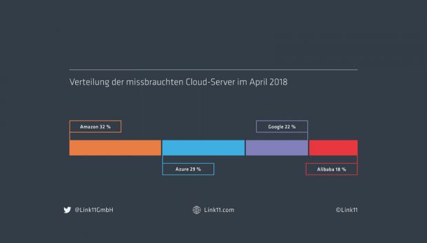 Verteilung der missbrauchten Cloud-Server im April 2018, Bildquelle: Link11 GmbH