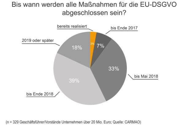 Erwarteter Abschluss der Maßnahmen für die EU-DSGVO