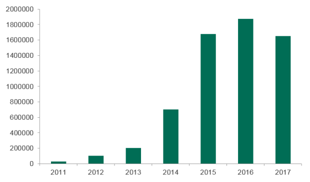 Number of users Kaspersky Lab protected from malicious cryptocurrency miners from 2011 to 2017, Bildquelle: Kaspersky Lab