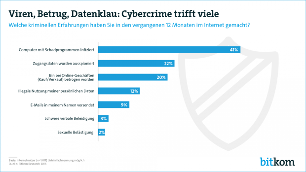 Bitkom Studie Cybercrime, Bildquelle: Bitkom