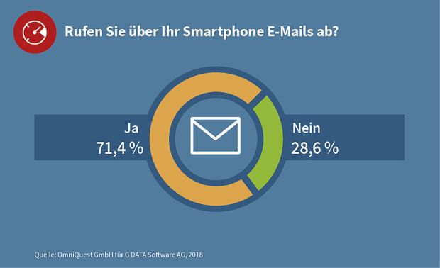 Längst ist auch das Lesen der Mails auf den smarten Devices bei den Nutzern zum Standard geworden. Bildquelle: G DATA