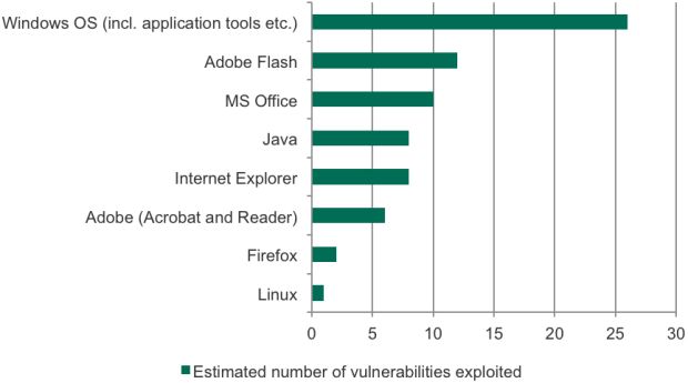 Kaspersky-Grafik Applications and Operation Systems most often exploited by targeted attack groups