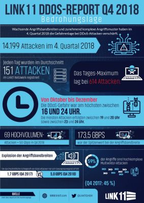Link11 DDoS-Statistik Q4 2019, Bildquelle: Link11