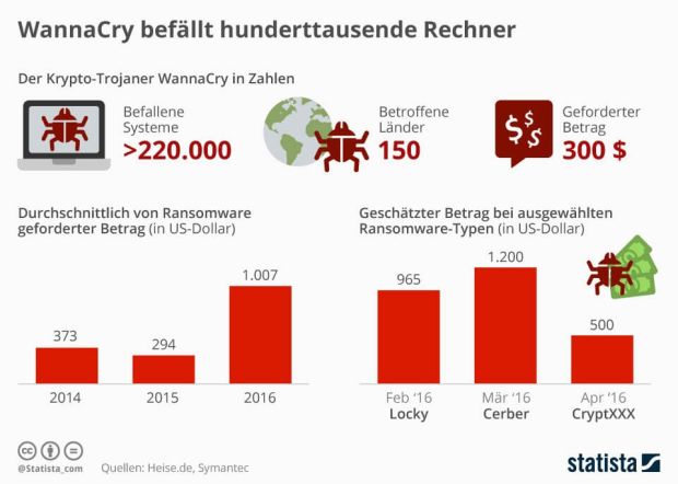 WannaCry befällt hunderttausende Rechner