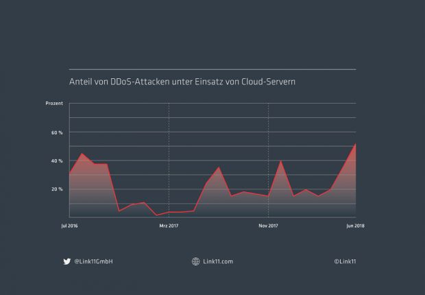 Anteil von DDoS-Attacken unter Einsatz von Cloud-Servern, Bildquelle: Link11 GmbH