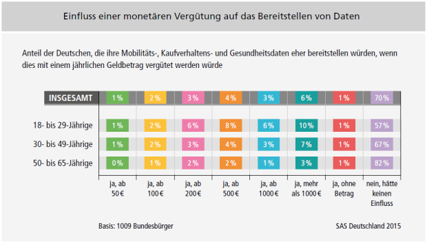 Geld und Vorteile gegen Daten? Die Deutschen sagen: „Nein“