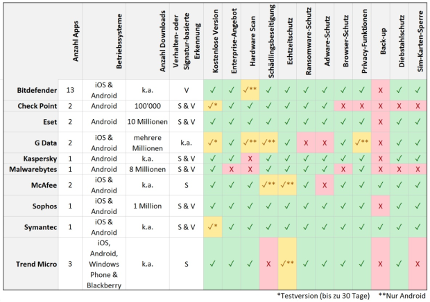 Das App-Angebot der verschiedenen Anbieter, Bildquelle Netzwoche.ch