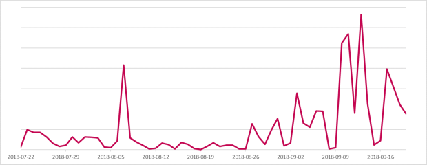 ESET-Erkennungsraten von DanaBot in den letzten zwei Monaten, Bildquelle: ESET