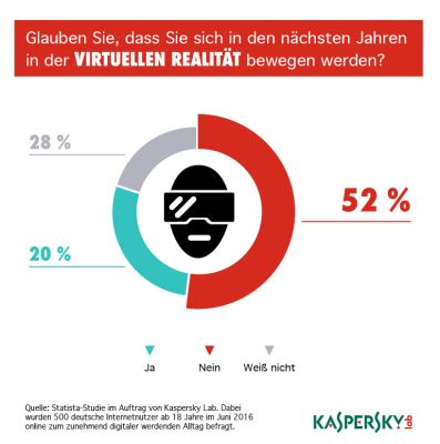 Kaspersky Infografik virtuelle Realität