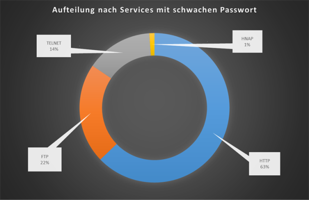 Aufteilung nach Services mit schwachem Passwort, Bildquelle: welivesecurity.com
