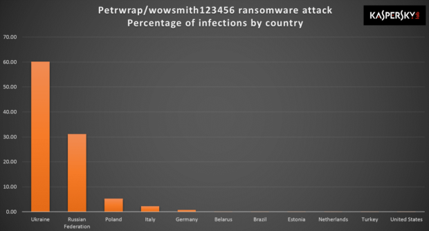 Kaspersky-Grafik ExPetr Infizierungen, Bildquelle: Kaspersky Lab