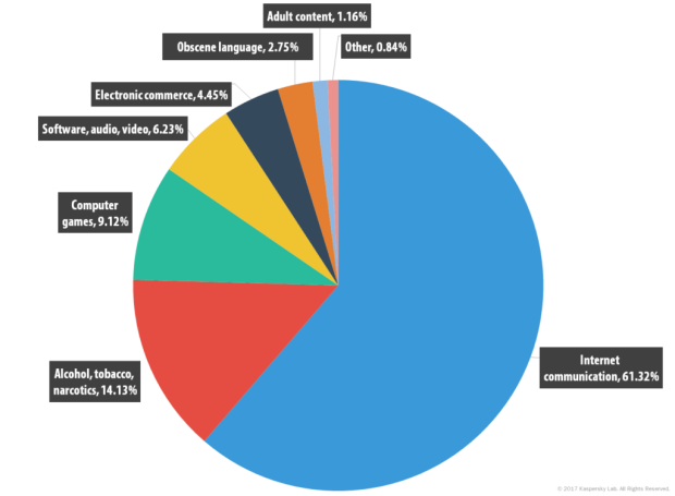 Kaspersky Grafik Parental Control, Bildquelle: Kaspersky Lab