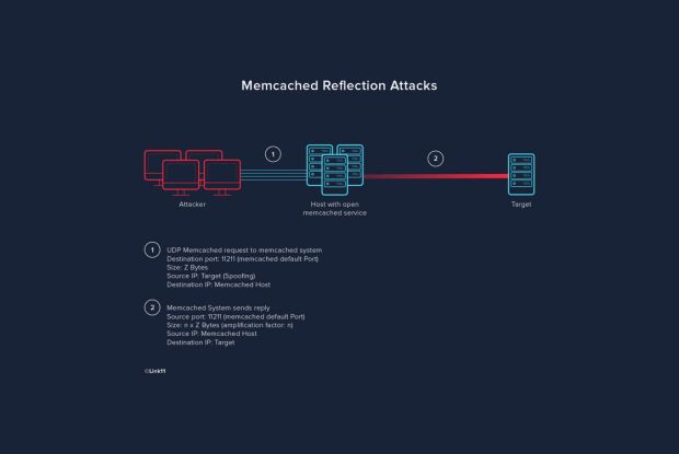 Ablauf einer Memcached Reflection Attacke, Bildquelle: Link11 GmbH
