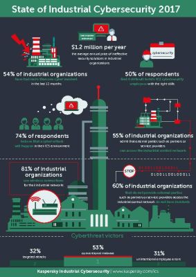 Die Industrie 4.0 treibt die Vernetzung industrieller Kontrollsysteme (ICS, Industrial Control System) mit dem IT-Netzwerk der Organisationen sowie externen Partnern voran.