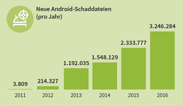 Die Android-Malware Entwicklung seit 2011, ein signifikanter Anstieg, Bildquelle: G DATA