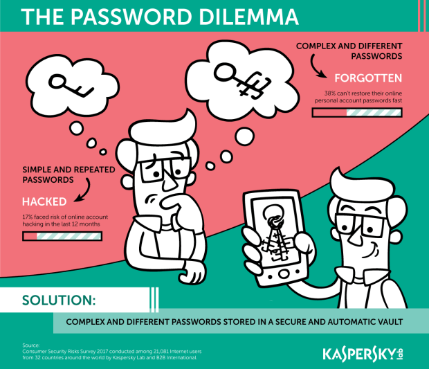 Infografik Passwort-Dilemma, Bildquelle: Kaspersky Lab