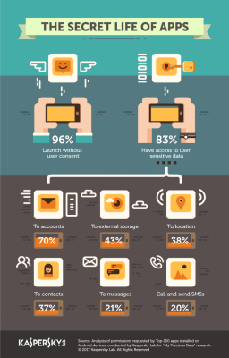 Kaspersky Infografik The secret life of Apps