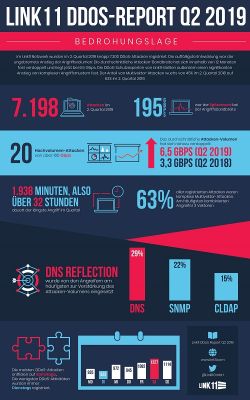 Link11 Infografik  DDoS-News Q2 2019
