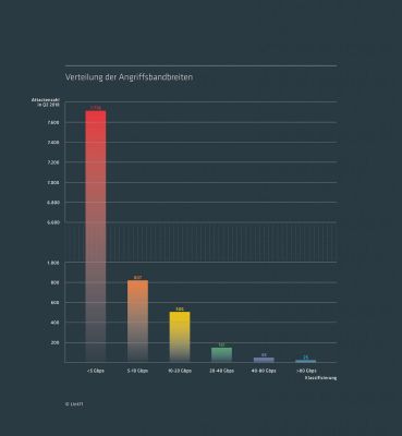 Link 11 DDoS-Report Q2 2018 Angriffsbandreiten, Bildquelle: Link11