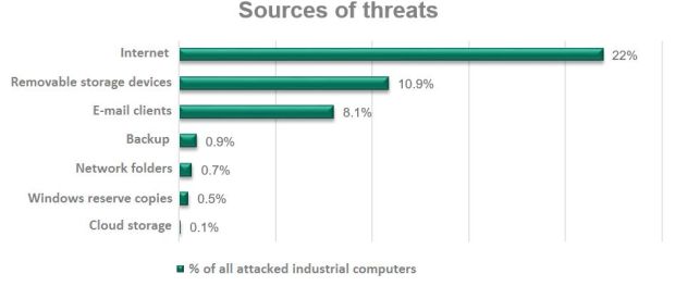 Grafik Cyberbedrohungen industrieller Systeme, Bildquelle: Kaspersky Lab