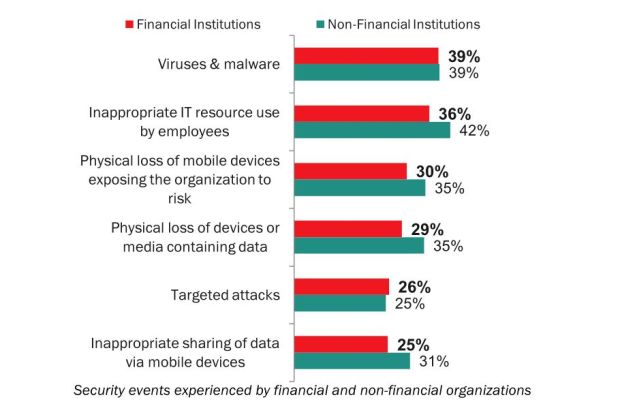 Sicherheitsvorfälle: Vergleich Finanz und Nichfinanzorganisationen, Bildquelle: Kaspersky Lab