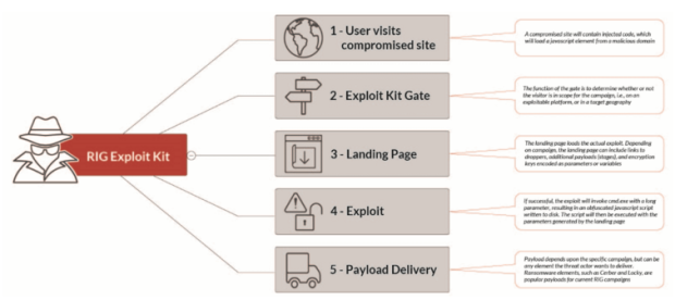 Das RIG Exploit Kit, Bildquelle: blog.botfrei.de