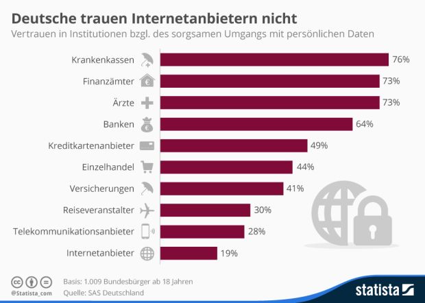 Statista Vertrauen in Datensicherheit