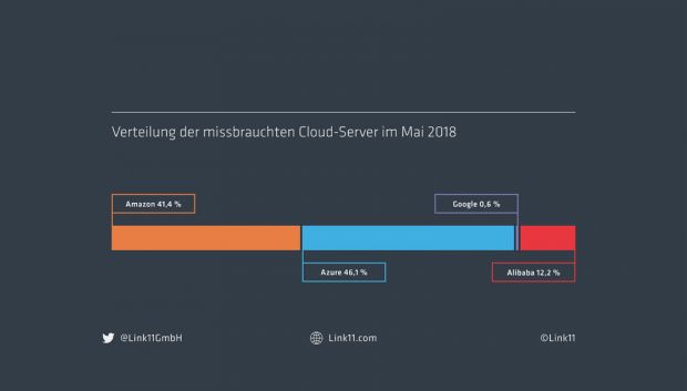 Verteilung der missbrauchten Cloud-Server im Mai 2018, Bildquelle: Link11 GmbH
