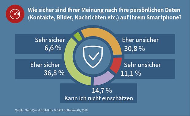 Lediglich 43 Prozent der Anwender glauben, dass ihre persönlichen Daten auf dem Smartphone sicher vor Dritten sind. Bildquelle G DATA