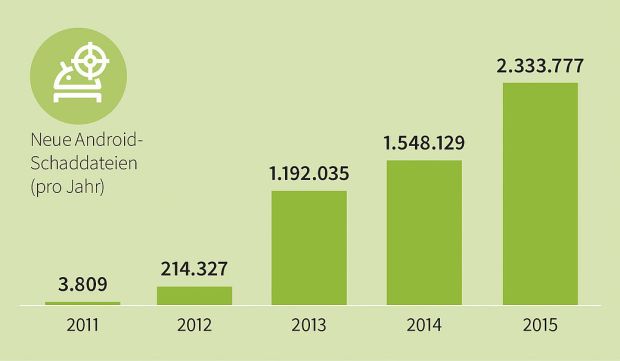 2015 zählten die G DATA Sicherheitsexperten 2.333.777 Schaddateien allein für das Android-Betriebssystem