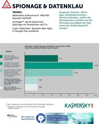 Kaspersky Mobile Report Infographic Spionage Datenklau, Bildquelle: Kaspersky Lab