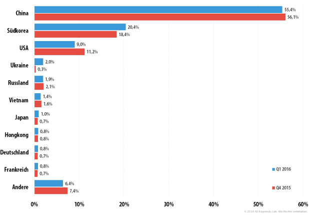 Verteilung der DDoS-Attacken nach Ländern
