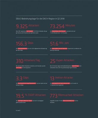 Link 11 DDoS-report Q2 2018 Bedrohungslage, Bildquelle: Link 11