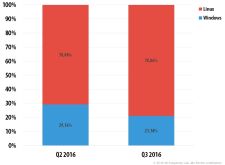 Die DdOS-Angriffe aus Botnetzen erfolgen zu 79 % aus Linux-Systemlandschaften