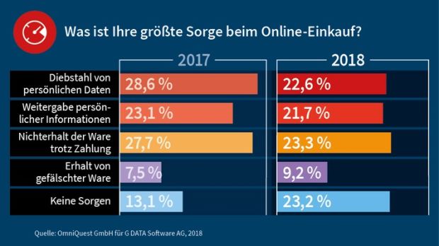 G DATA IT-Security Barometer Christmas Shopping, Bildquelle: obs/G Data Software AG/G DATA Software AG