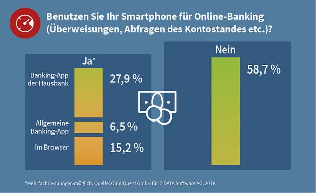 Trotz der Skepsis bei der Datensicherheit tätigen fast 42 Prozent der Anwender Überweisungen und andere Bankgeschäfte über das Smartphone. Bildquelle: G DATA