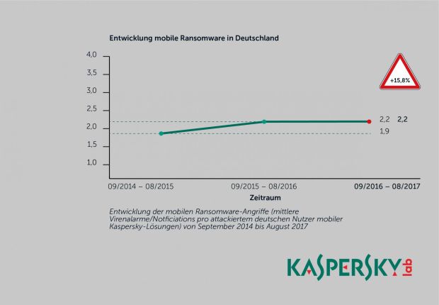 Die Entwicklung mobiler Ransomware in Deutschland, Bildquelle: Kaspersky Lab