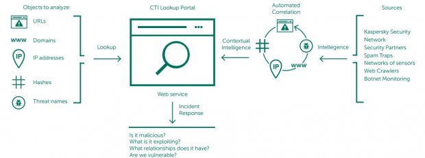Kaspersky Threat Lookup, Bildquelle: Kaspersky Lab