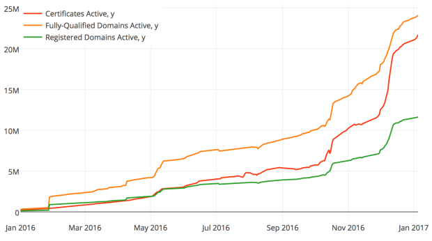 Das rasante Wachstum der Zertifikatsverwaltung von Let’s Encrypt im Jahr 2016, Bildquelle: Let’s Encrypt